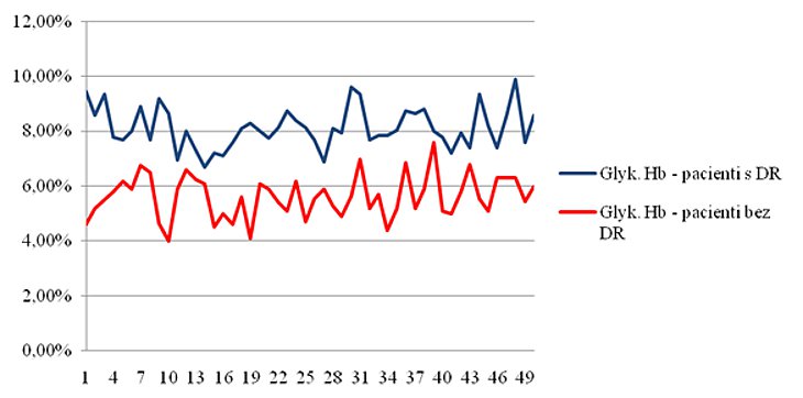 Porovnanie hodnôt glykovaného Hb